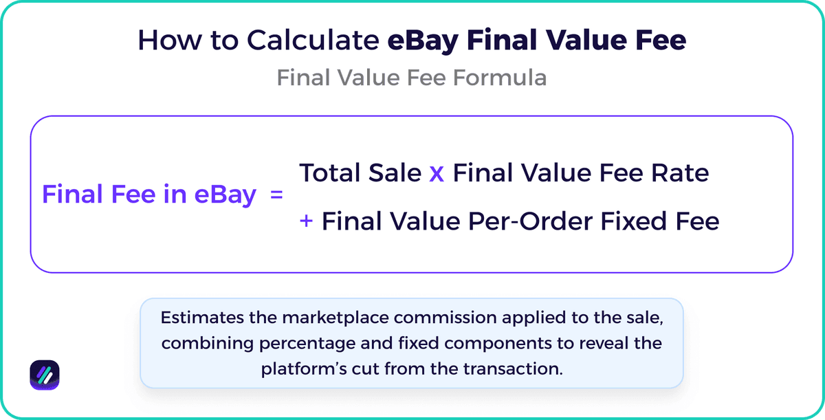 eBay final value fee formula: Total Sale × final-value rate plus per-order fixed fee; explains how eBay calculates its commission