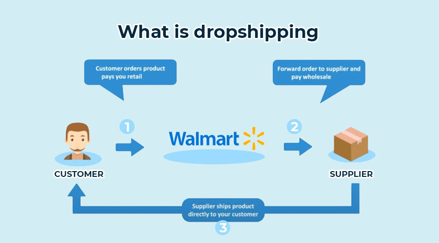 Dropshipping - How To Dropship, Full Guide For 2024