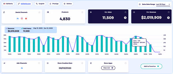 Shopify SalesTracker Revenue Dashhboard